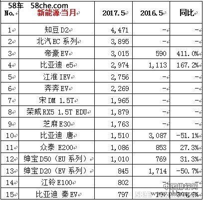 2017年5月 全国汽车销量排行榜