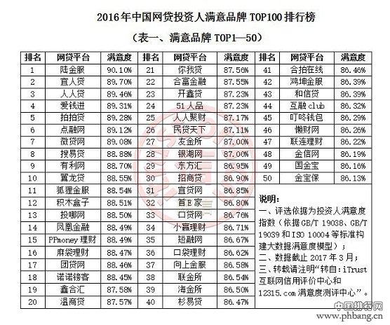 2016年中国网贷投资人满意品牌TOP100正式发布