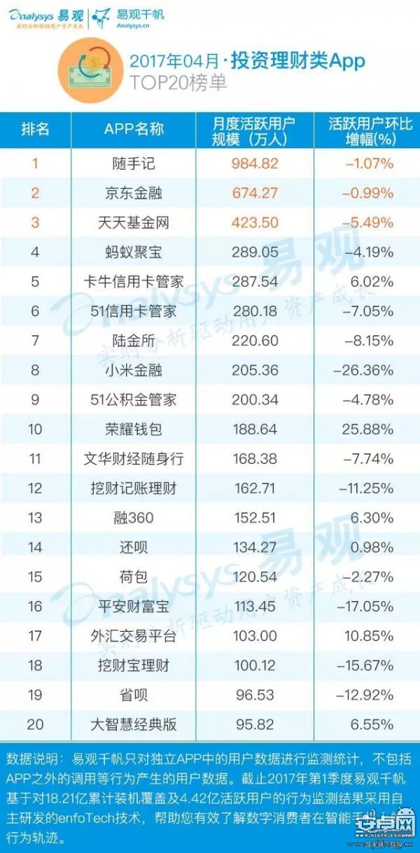 数读榜单|4月金融APP TOP100排行榜发布啦！