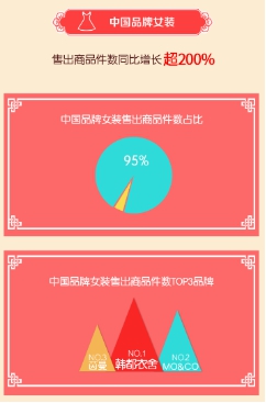 京东中国品牌盛典:百大中国品牌下单金额同比增超200%