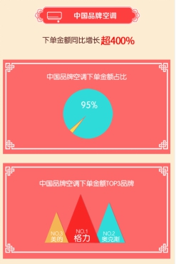 京东中国品牌盛典:百大中国品牌下单金额同比增超200%