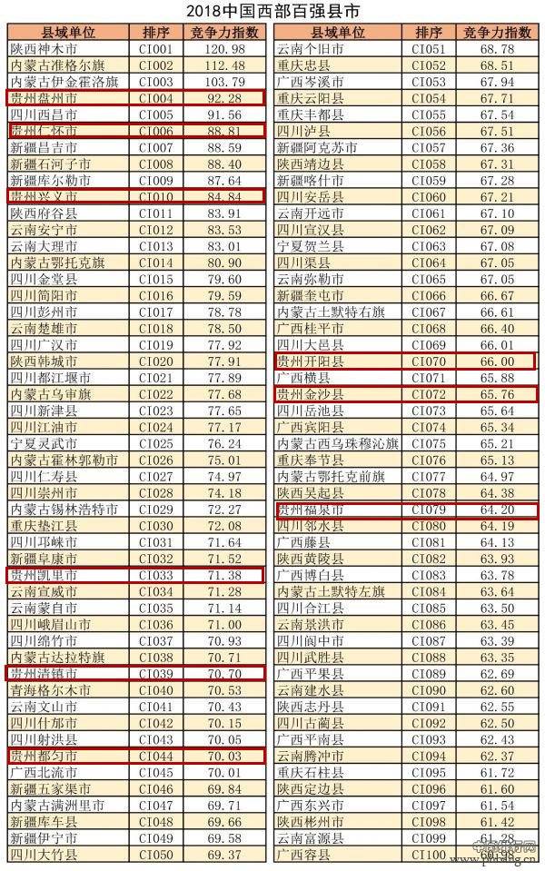 2018年中国西部百强县市排名