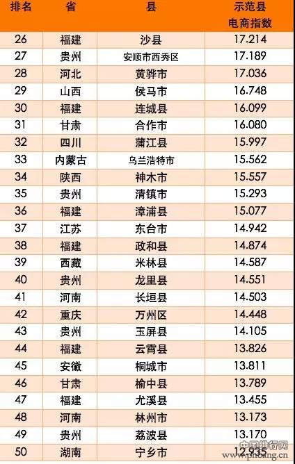 2017-2018年电商示范百佳县排行榜