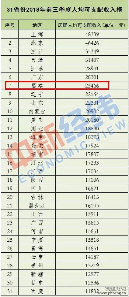 2018年上半年全国各省居民人均可支配收入排名