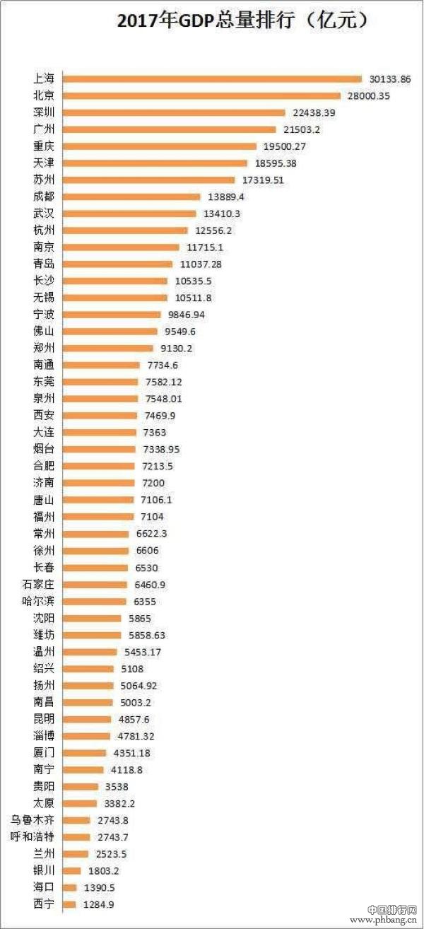 2017年全国主要大城市GDP排行