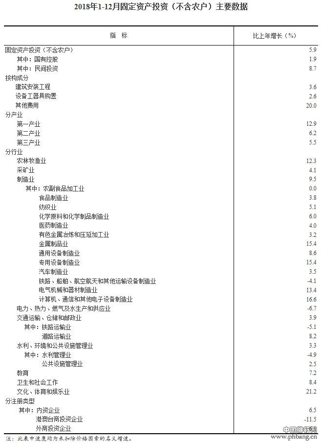 2018年1-12月全国固定资产投资额