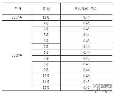 2018年1-12月全国固定资产投资额