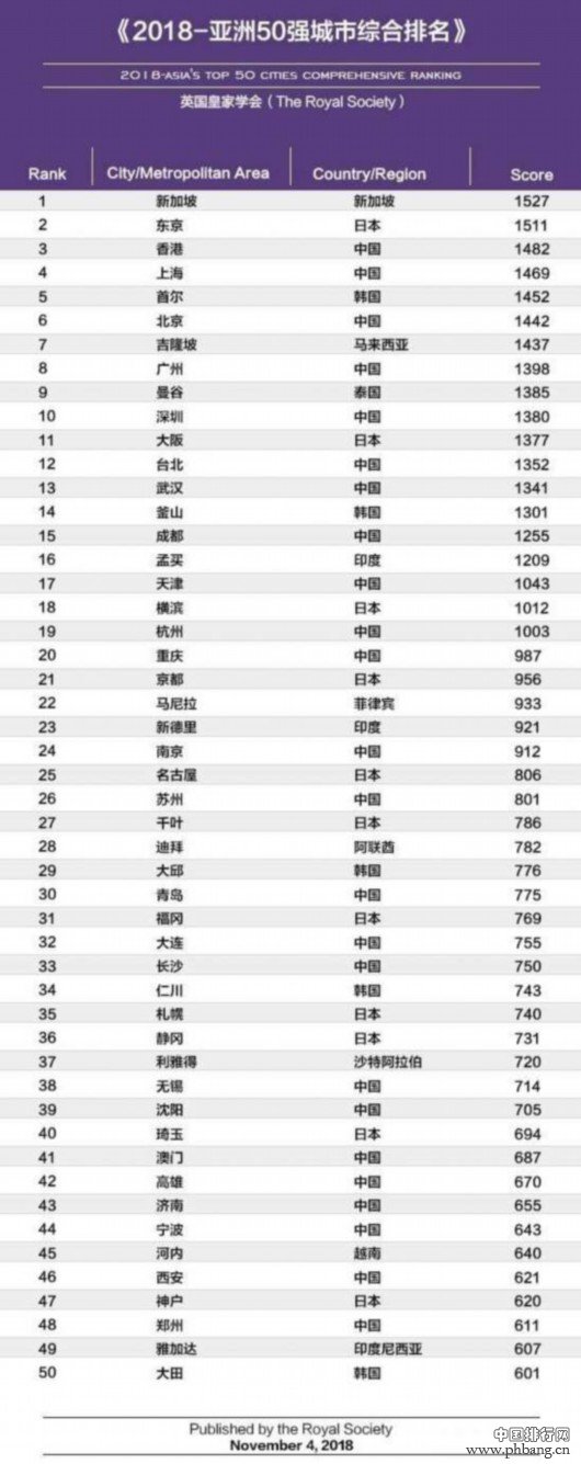 2018亚洲城市50强排名发布：中国5座城市上榜前10