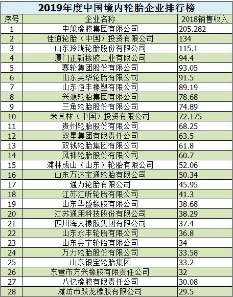 2019中国轮胎企业排行榜发布