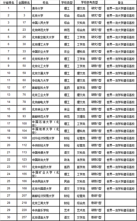 2019年高校排名排行榜：清华第一