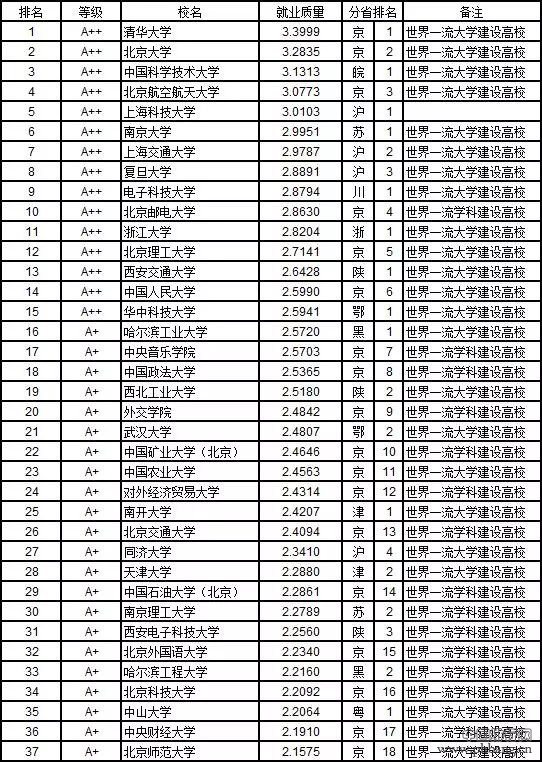 2019中国大学专业实力及就业质量排行