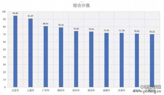 2019中国百强城市排行榜揭晓，山东15城市入围