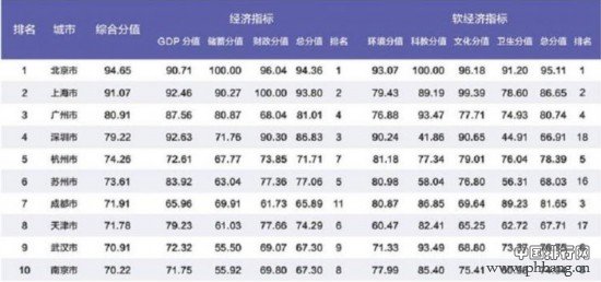 2019中国百强城市排行榜揭晓，山东15城市入围