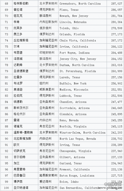 美国人口最多的城市排名 超过百万人口大城市竟然这么少