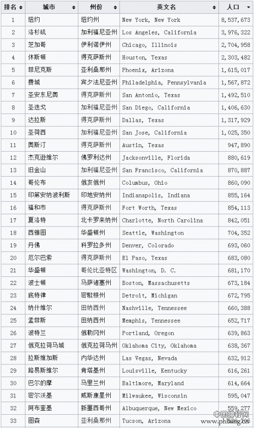 美国人口最多的城市排名 超过百万人口大城市竟然这么少