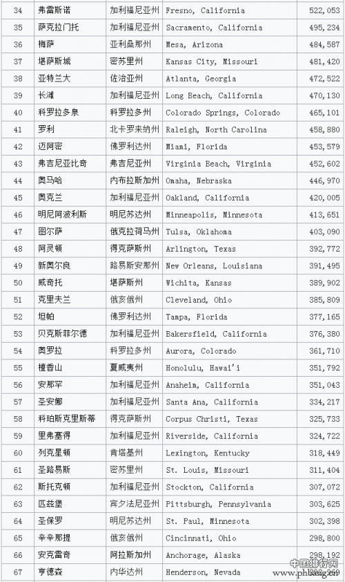 美国人口最多的城市排名 超过百万人口大城市竟然这么少