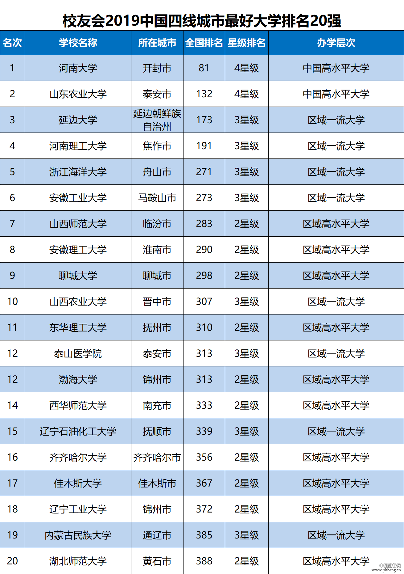 2019中国各线城市大学排名出炉，看看各线城市的最好大学排名(2)