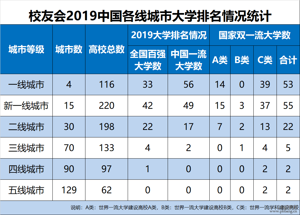 2019中国各线城市大学排名出炉，看看各线城市的最好大学排名