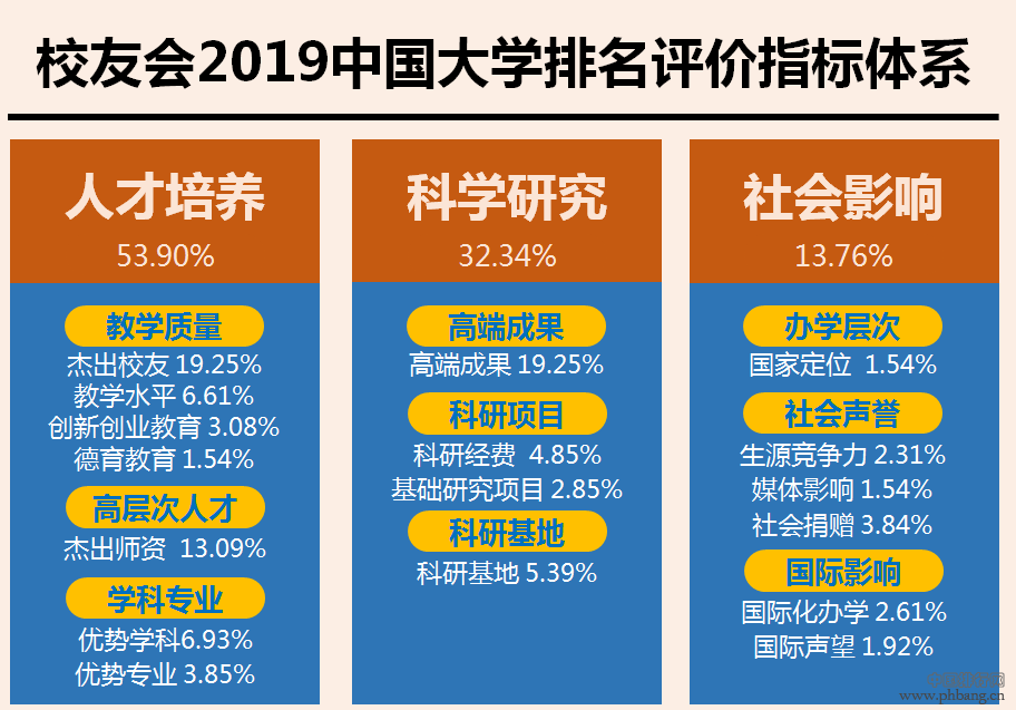 2019中国各线城市大学排名出炉，看看各线城市的最好大学排名(2)