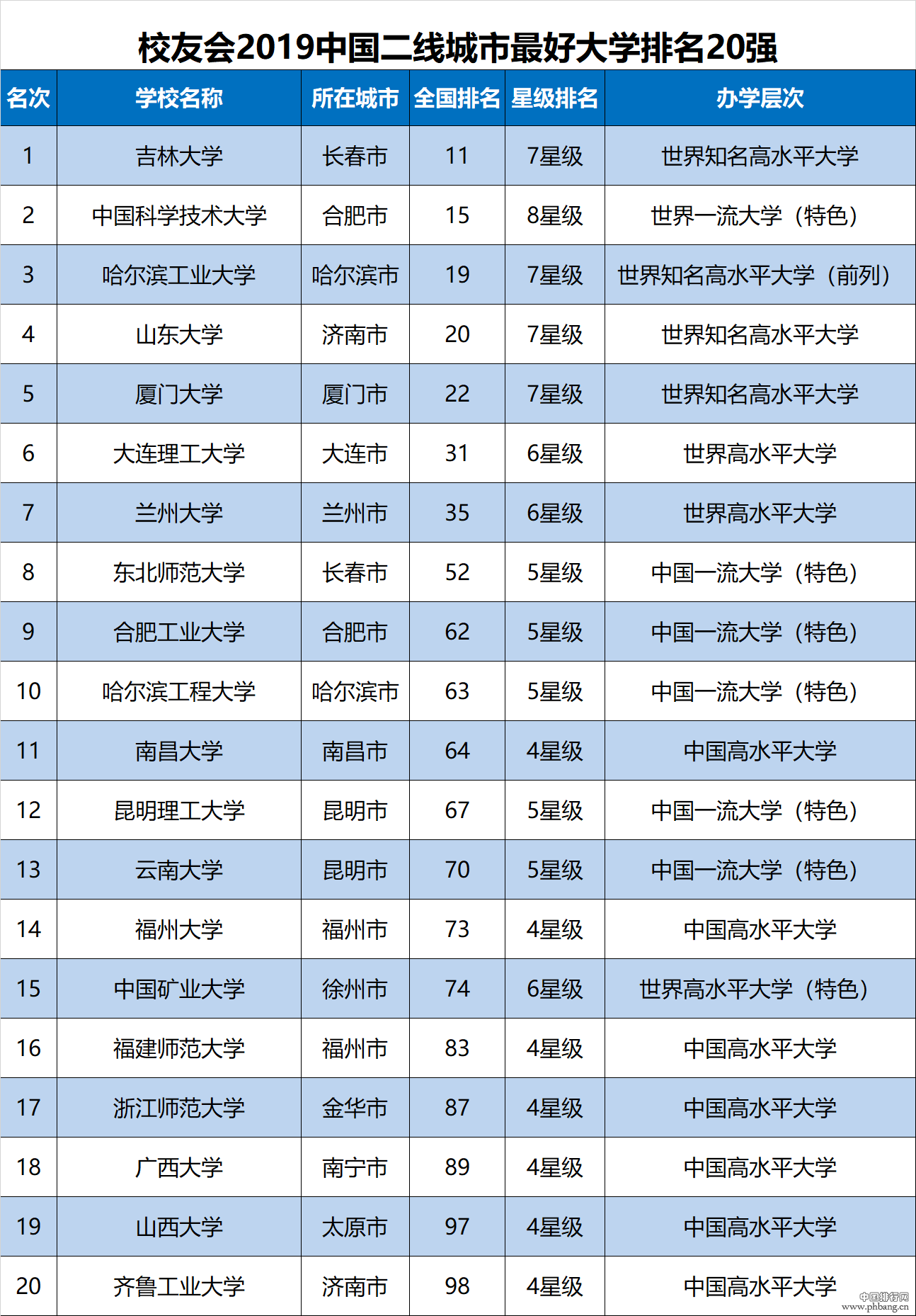 2019中国各线城市大学排名出炉，看看各线城市的最好大学排名(2)