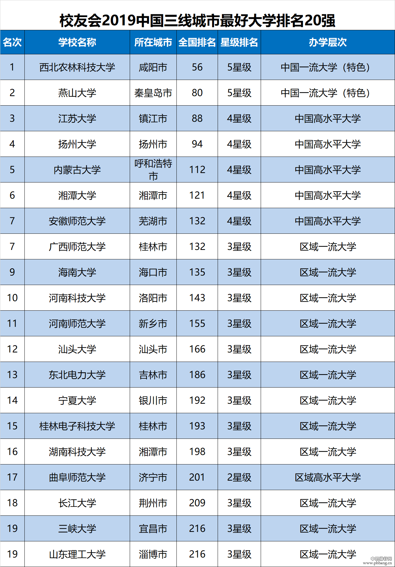 2019中国各线城市大学排名出炉，看看各线城市的最好大学排名(2)