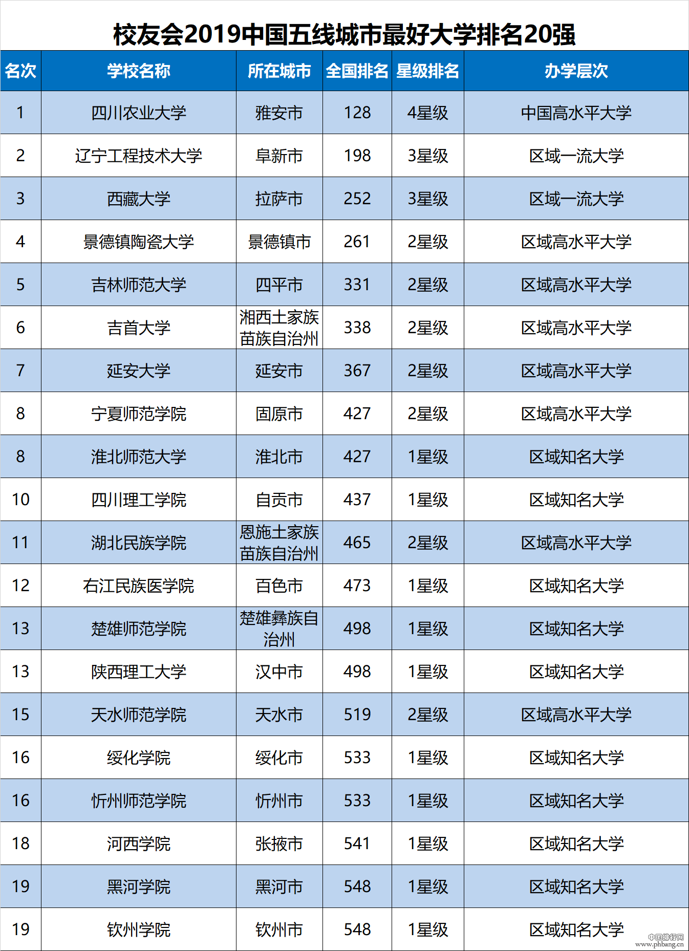 2019中国各线城市大学排名出炉，看看各线城市的最好大学排名(2)