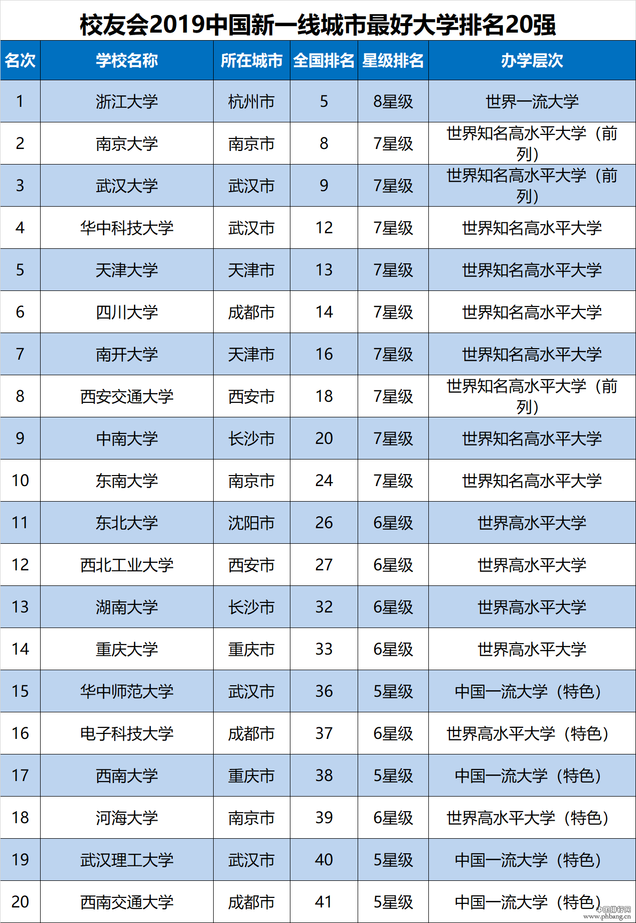 2019中国各线城市大学排名出炉，看看各线城市的最好大学排名(2)