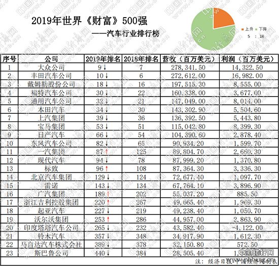 6家中国车企再次入围＂世界500强＂，2019排名半数上升