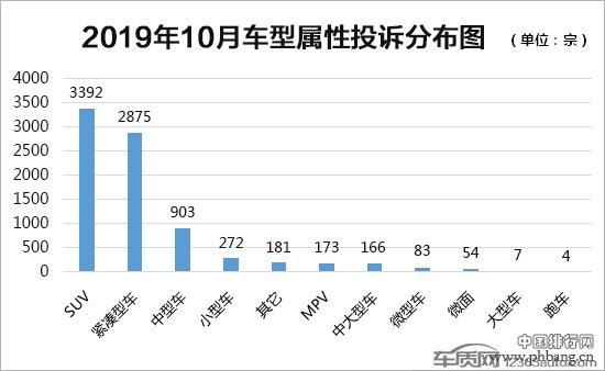 2019年10月国内汽车投诉排行及分析报告