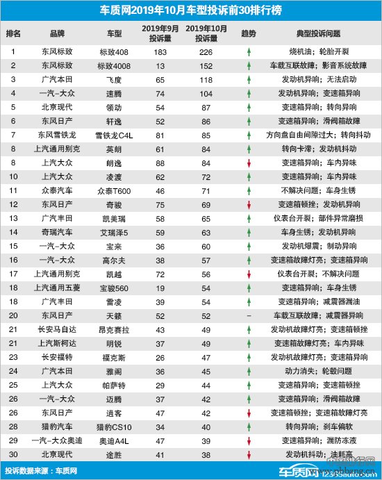 2019年10月国内汽车投诉排行及分析报告