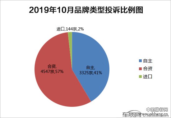 2019年10月国内汽车投诉排行及分析报告