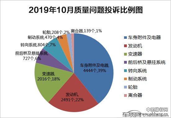 2019年10月国内汽车投诉排行及分析报告