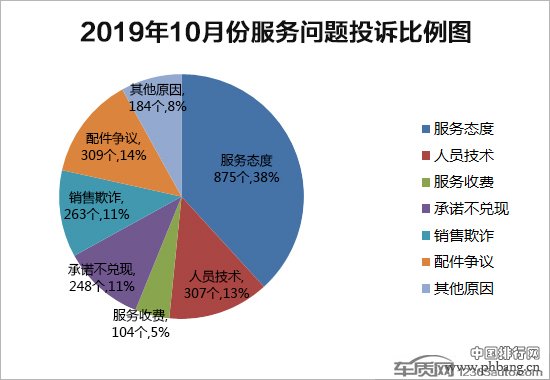 2019年10月国内汽车投诉排行及分析报告