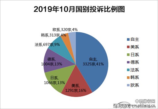 2019年10月国内汽车投诉排行及分析报告