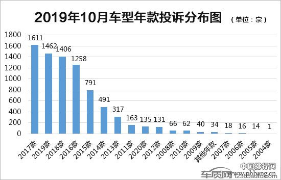 2019年10月国内汽车投诉排行及分析报告