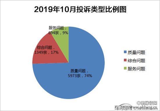 2019年10月国内汽车投诉排行及分析报告