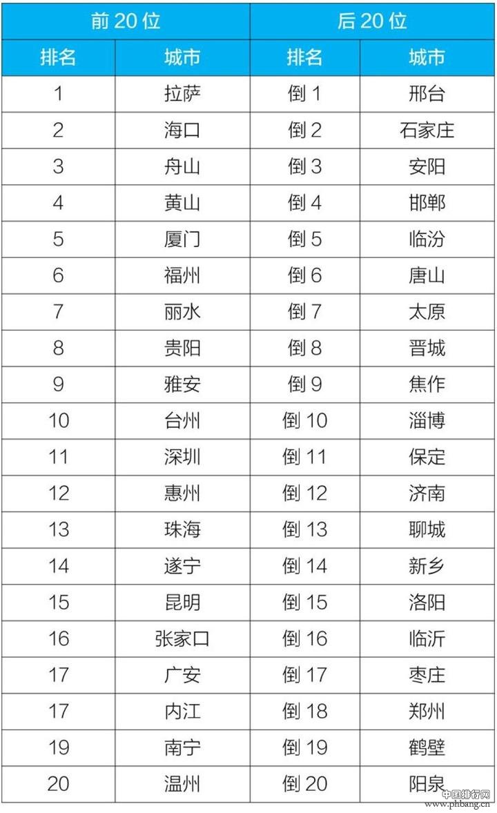 11月全国重点城市空气质量排名公布 舟山第一！