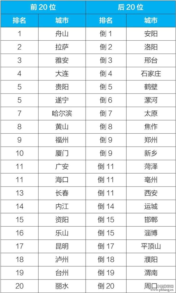 11月全国重点城市空气质量排名公布 舟山第一！