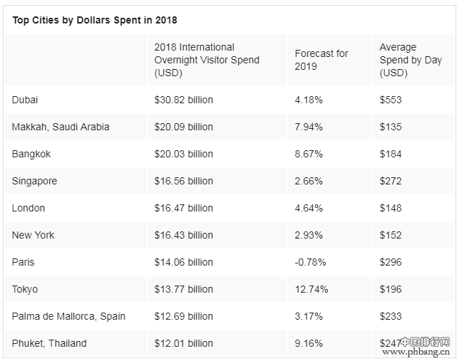 万事达卡：2019年全球目的地城市排名