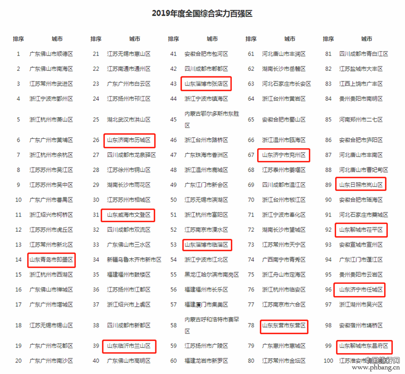 2019年度山东入围全国综合实力百强县市排名