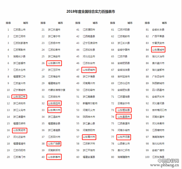 2019年度山东入围全国综合实力百强县市排名