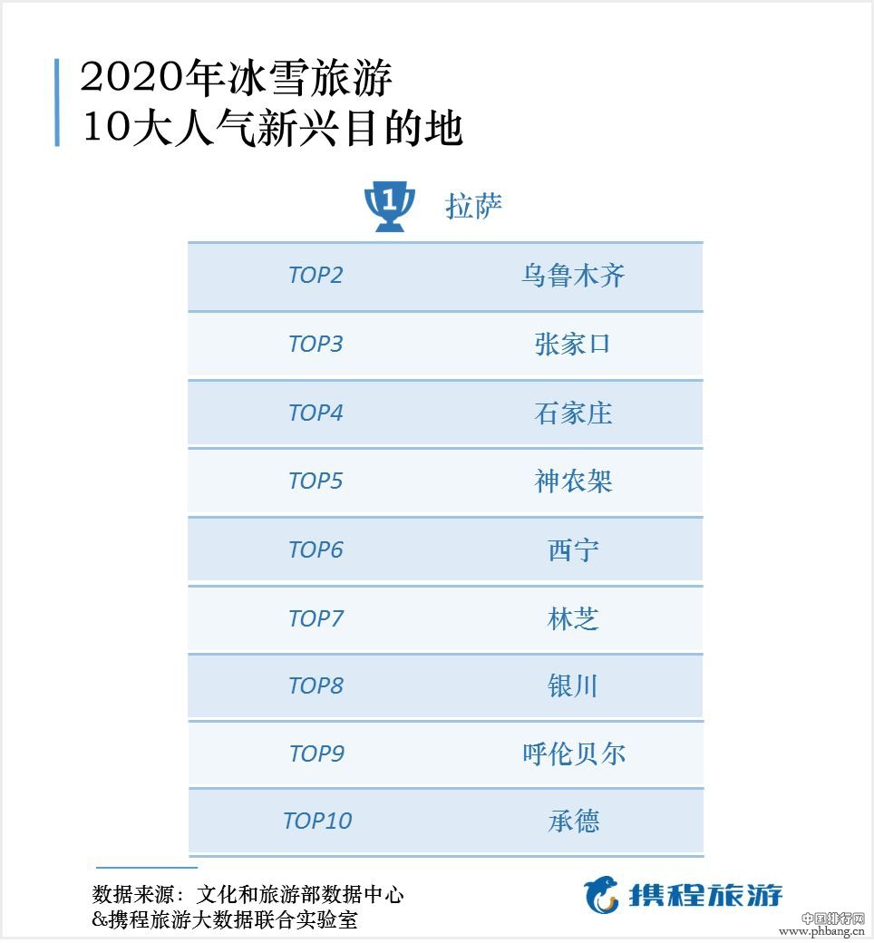 冰雪旅游排行榜发布：中国冰雪旅游达2.24亿人次