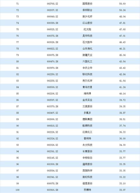 2020年基础化工行业上市公司营业收入排行榜