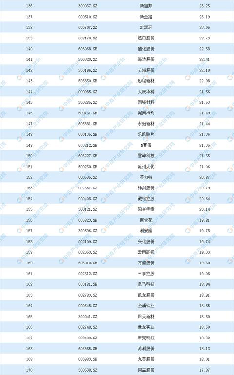 2020年基础化工行业上市公司营业收入排行榜