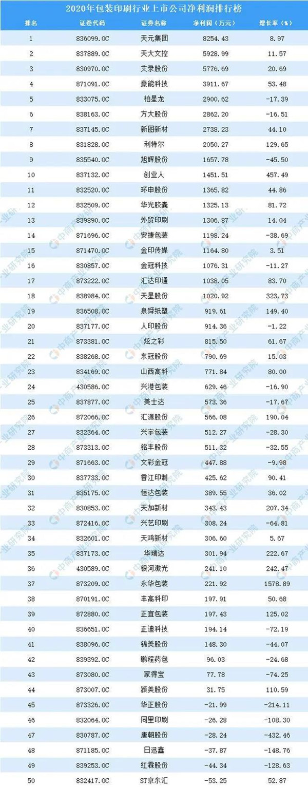 2020包装印刷业上市公司净利润排行榜前50