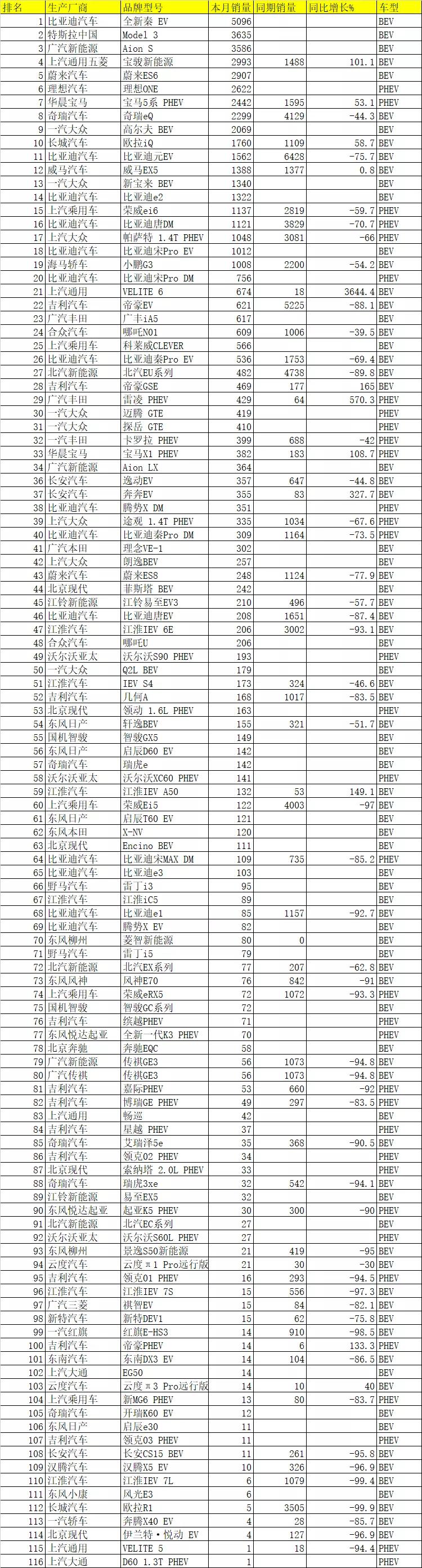 4月新能源乘用车销量排名：蔚来、理想挺进前6