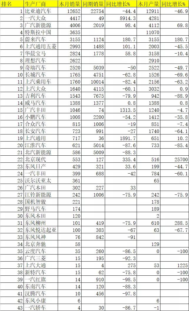 4月新能源乘用车销量排名：蔚来、理想挺进前6