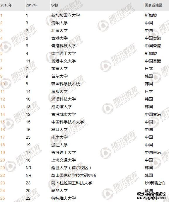 2018年亚洲大学百强榜单排行榜（全名单）