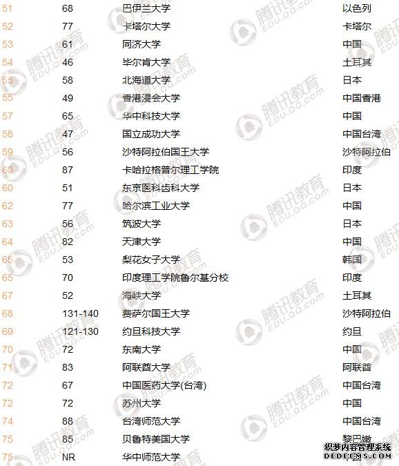 2018年亚洲大学百强榜单排行榜（全名单）