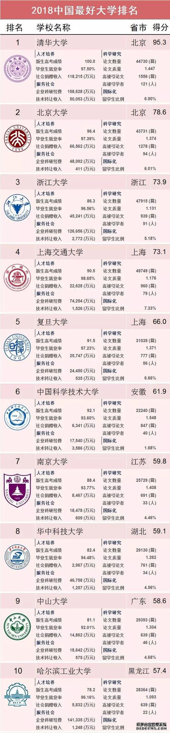 2018“中国最好大学排名”（全名单），清华北大浙大分列前三